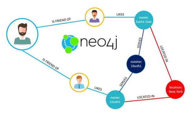 neo4j中节点及关系的查询、删除等