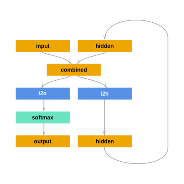 Pytorch学习笔记6-nn.functional和nn.Module